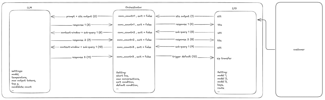 No-Code AI Workflow Agents