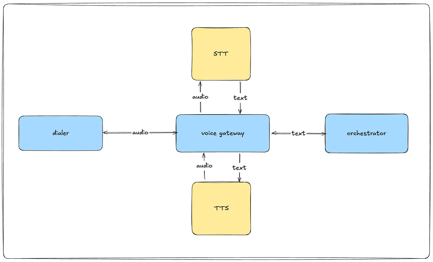 Building Voice Gateway Infrastructure